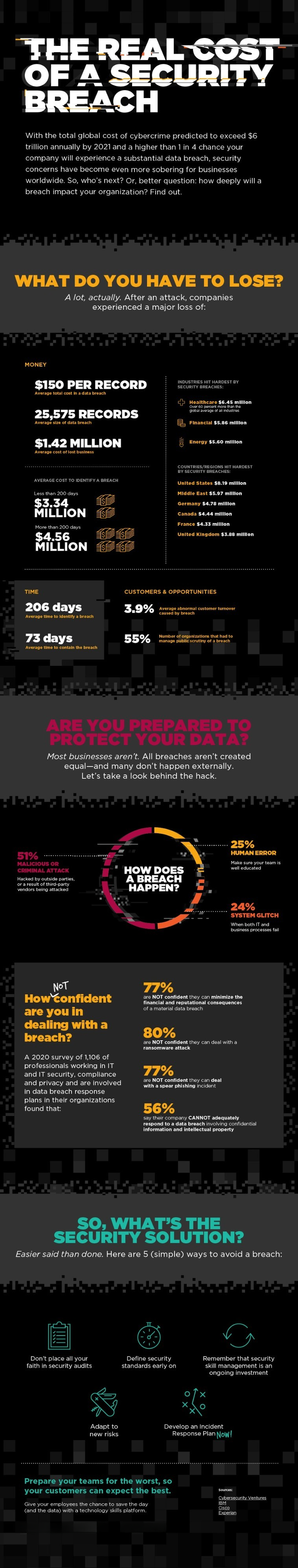 Infographic Skills Gap
